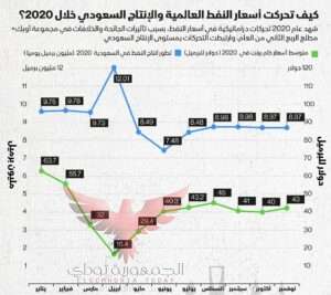 اسعار النفط
